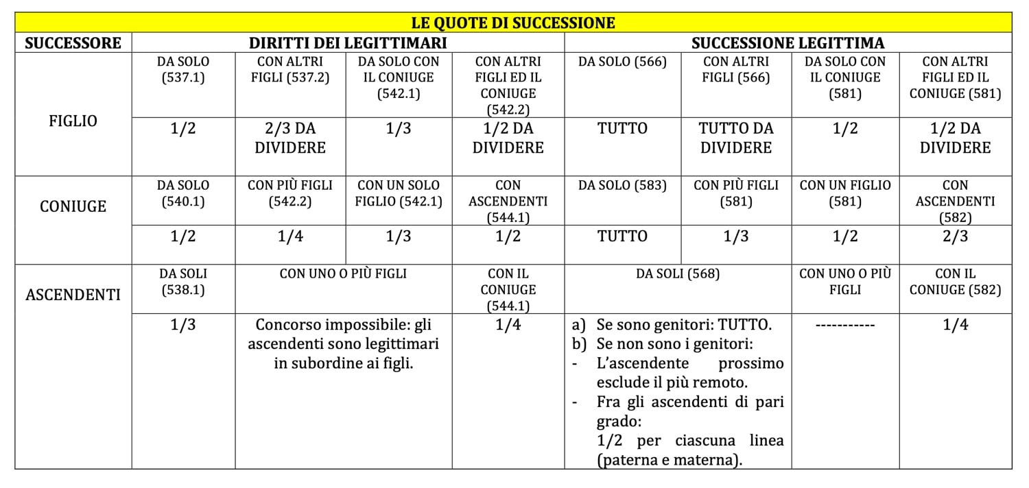 Schema quote di successione legittima